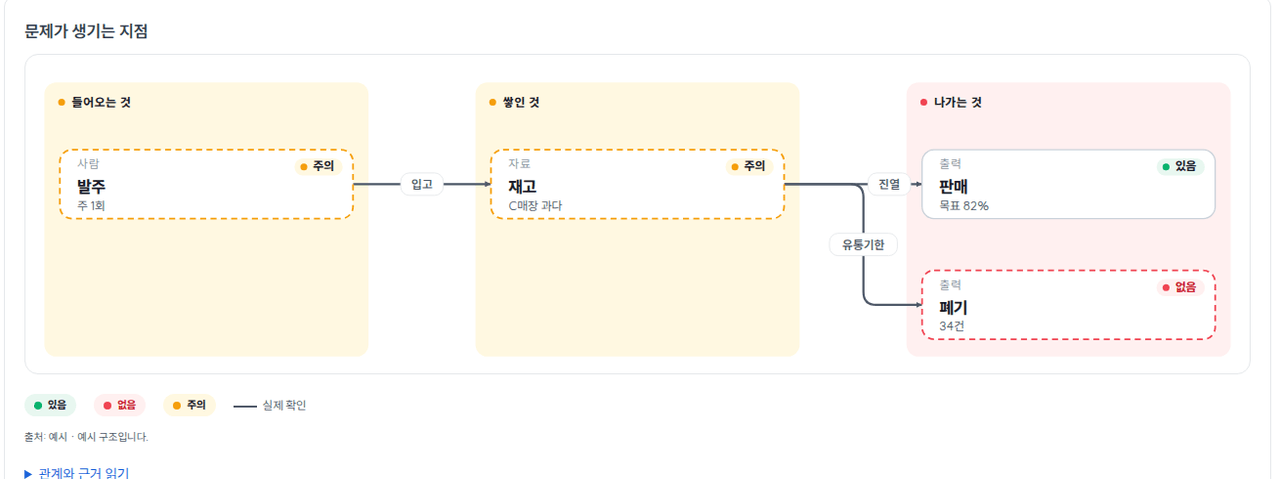 3. 문제가 생기는 지점을 구조도로